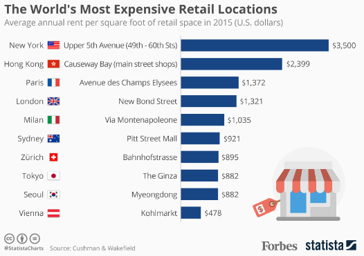 graph-expensive-streets-retail-in-asia