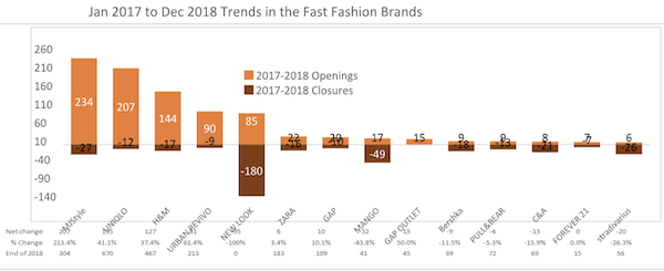 Fast Fashion brands in China