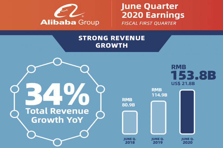 Alibaba announces financial results Retail in Asia